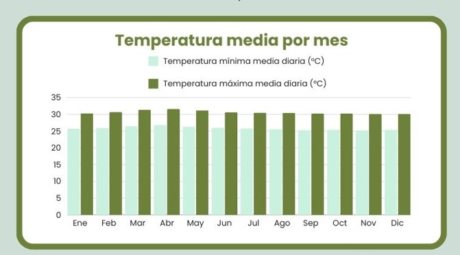 Maldivas Clima Temperatura Mes A Mes - arenatours.com - El clima en las Islas Maldivas