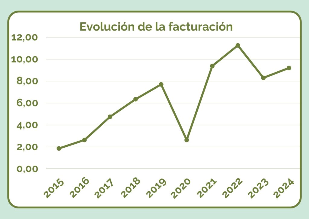 Agencia Especializada En Maldivas Arenatours Evolución Facturación - arenatours.com - Agencia especializada en Maldivas