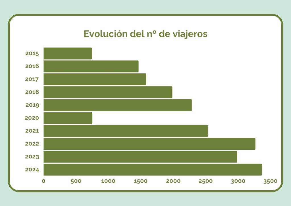 Agencia Especializada En Maldivas Arenatours Evolución Viajeros - arenatours.com - Agencia especializada en Maldivas